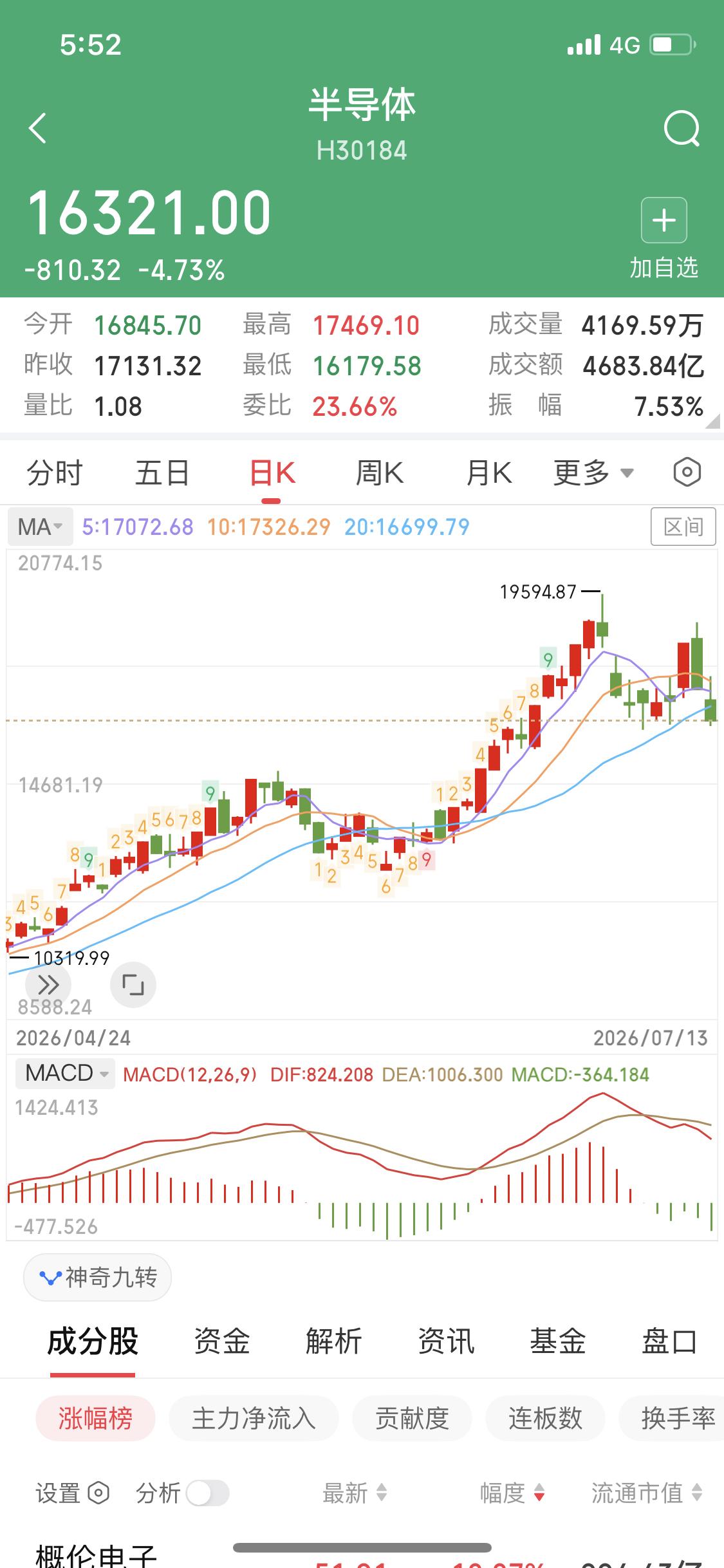 高位的半导体让大家别去别去
就在上周我一直在说半导体现在是高位
千万不能去
当时