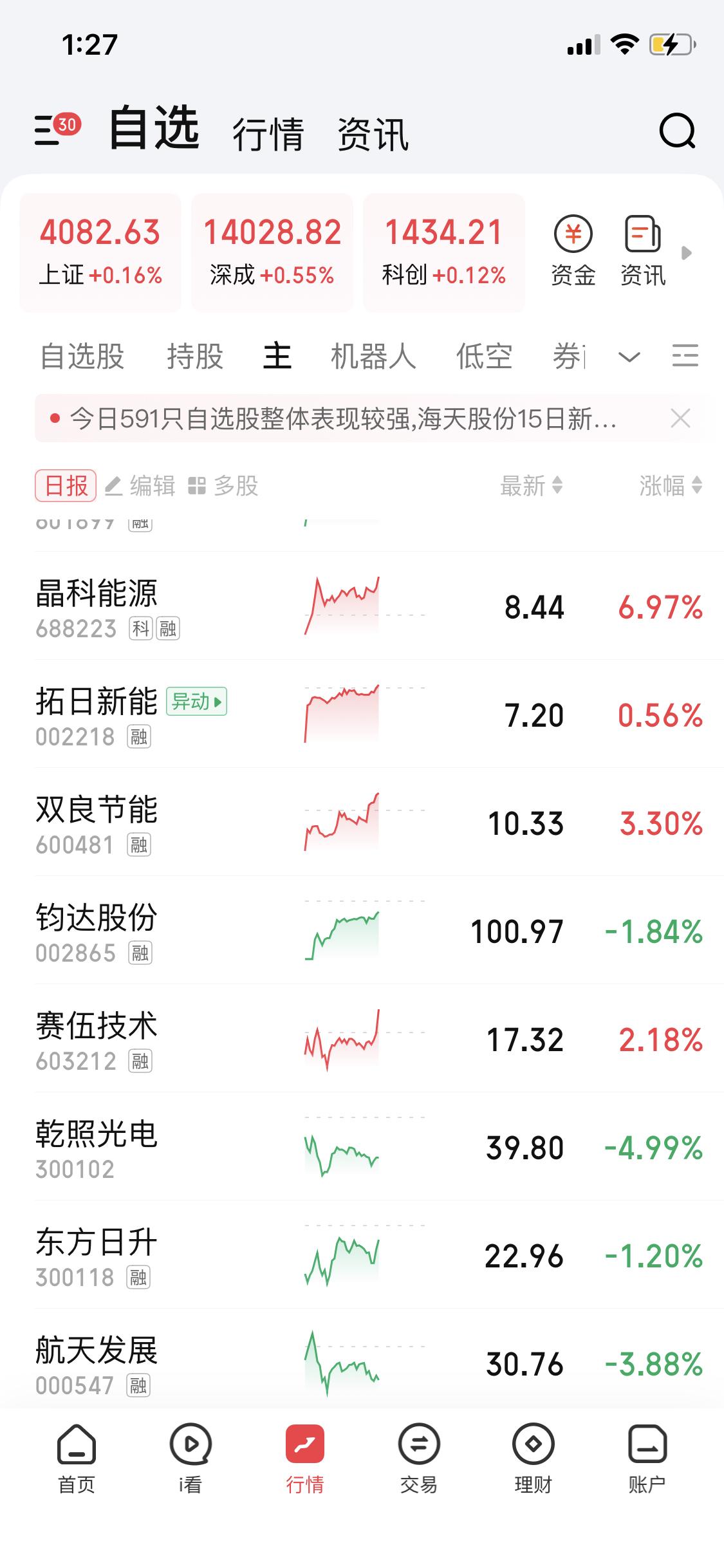 2月6日午盘后太空光伏集体拉升，这波涨势和昨晚光伏行业出口税减少的利好消息脱不了