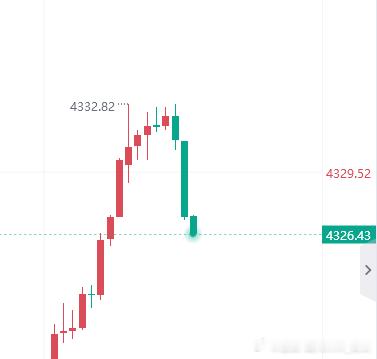 黄金[超话] 黄金空单60点利润到手，该我们吹起反攻的号角了 [并不简单]场外朋