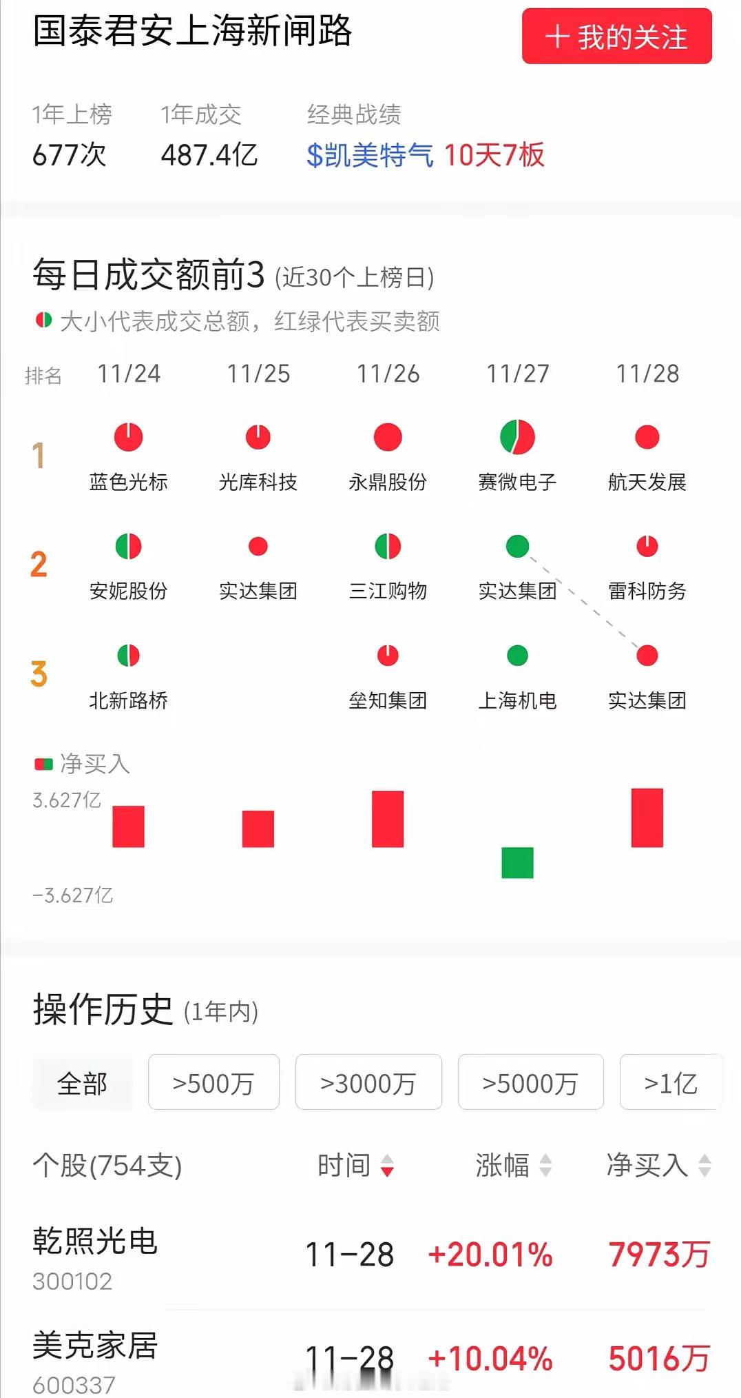 最近国新闸路席位比较热，很多人开始把“新闸路”和“砸盘王”画等号。人们容易被舆论