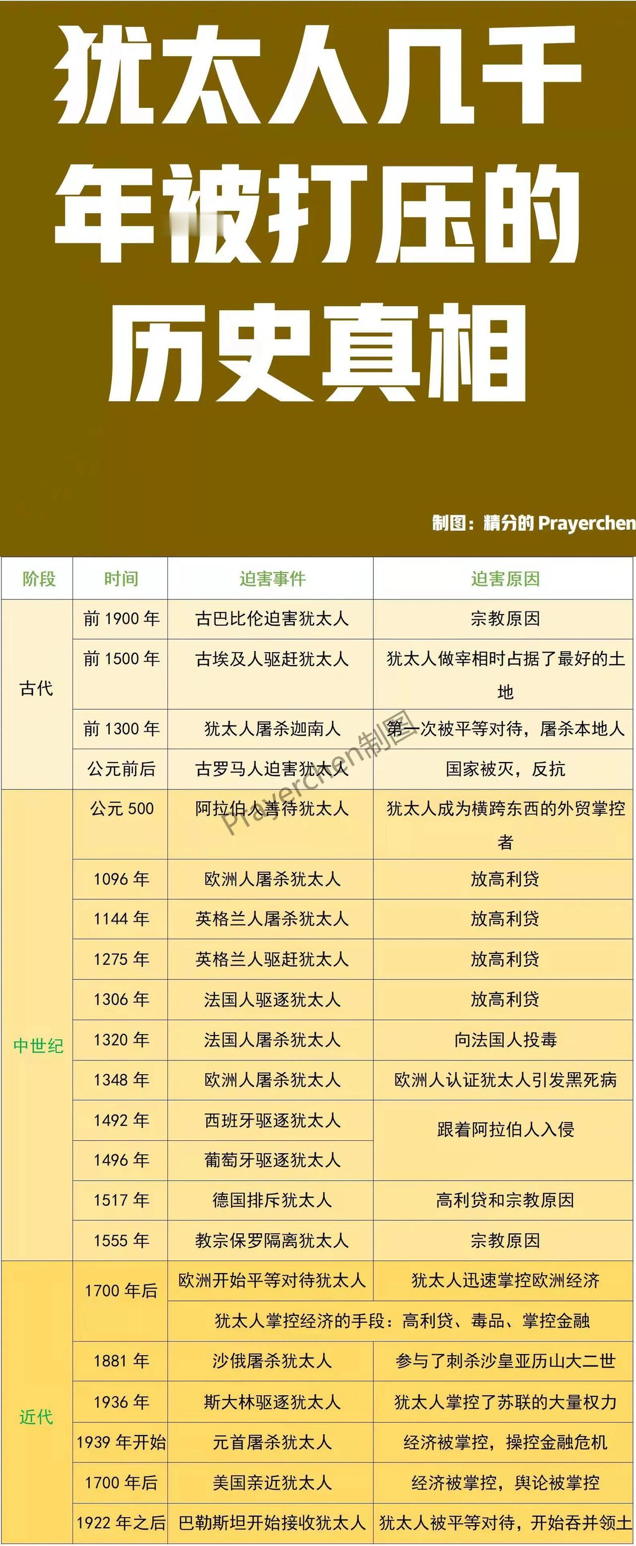 犹太人：因为放高利贷被驱逐过；
犹太人：因为向法国人投毒被驱逐过；
犹太人：因为
