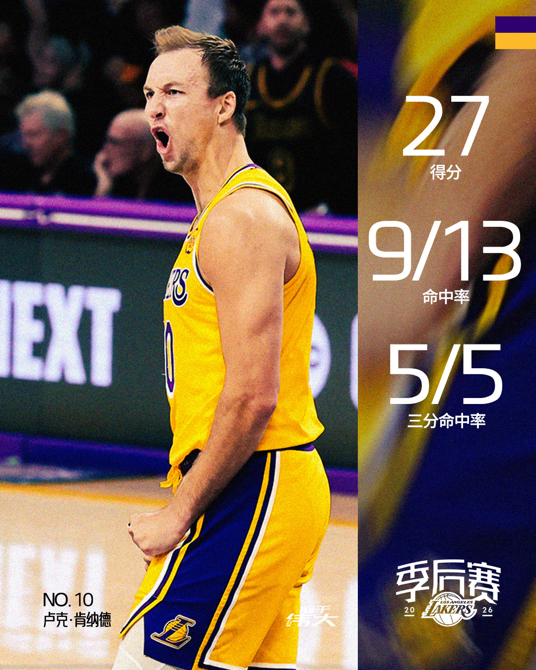 「全场MVP🥇」全场13中9，三分5中5命中率100%🔥🔥🔥肯纳德打出了