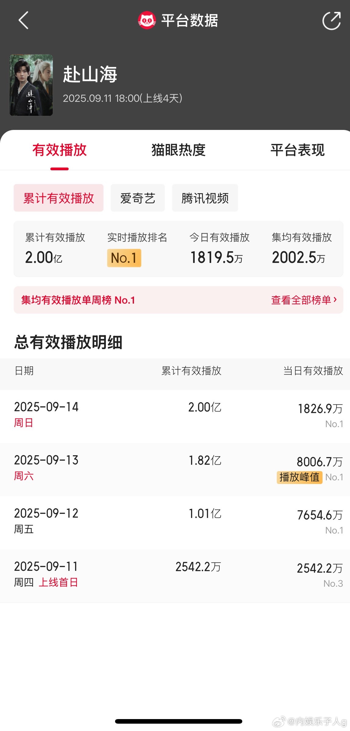成毅赴山海有效播放破2亿了，是今年最早破2亿的剧吧，怪不得有家粉丝那么破防[do
