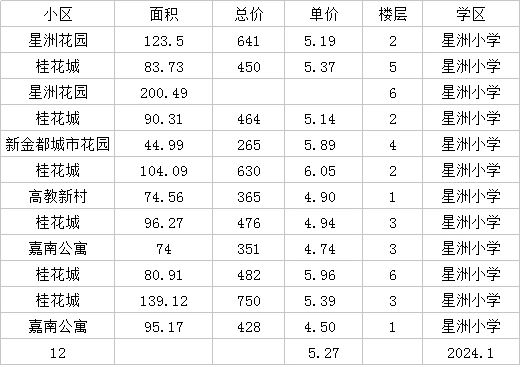 24年1月西湖区热点学区房真实成交数据