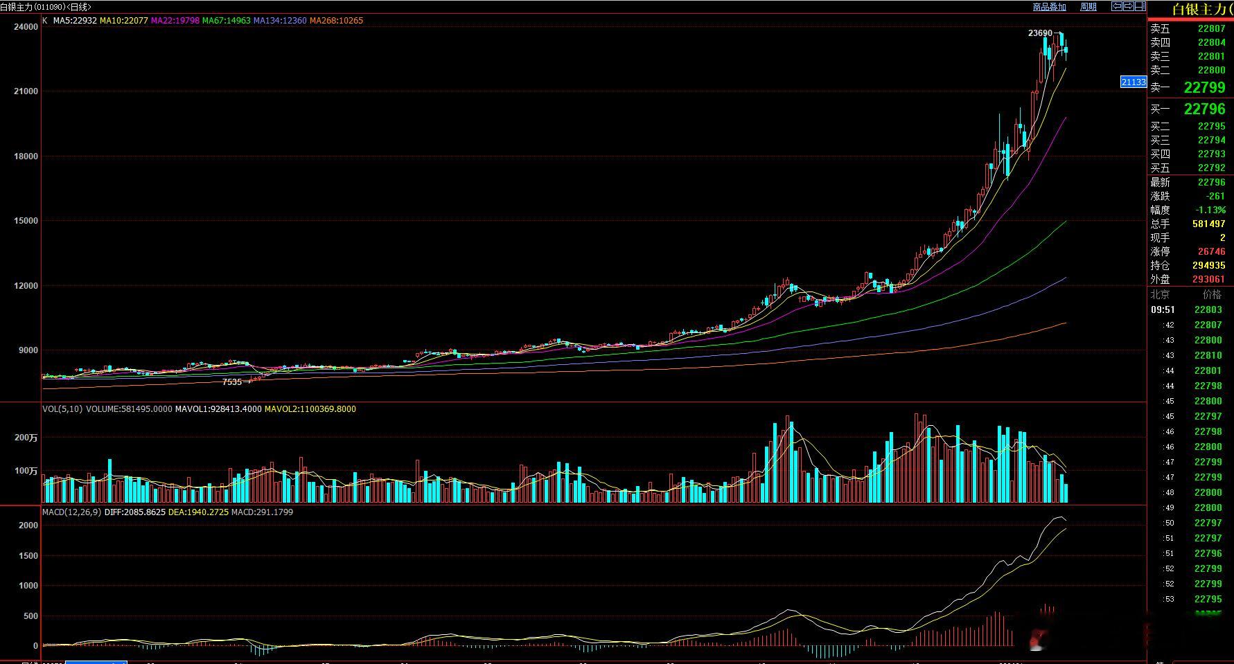 早盘  现货白银  和期货白银 都形成了小幅快速下跌，看似跳水状态，但短线下跌并