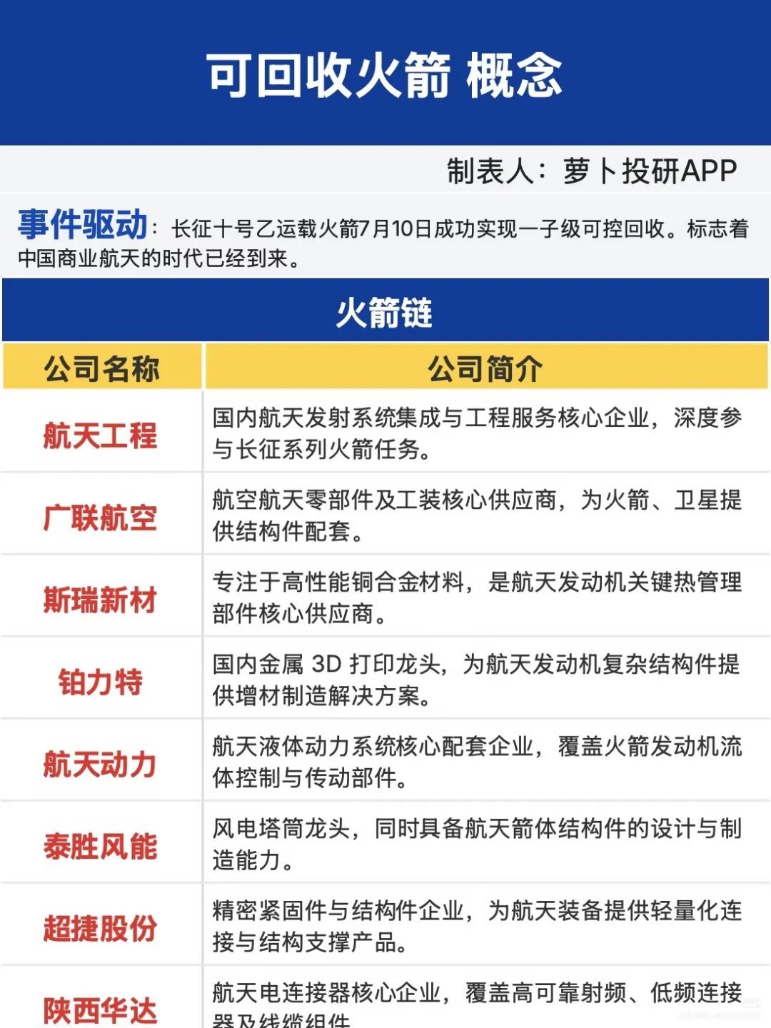 一子级回收试验圆满落地！可复用火箭点燃航天主线，三段产业链轮动逻辑清晰长征十号乙