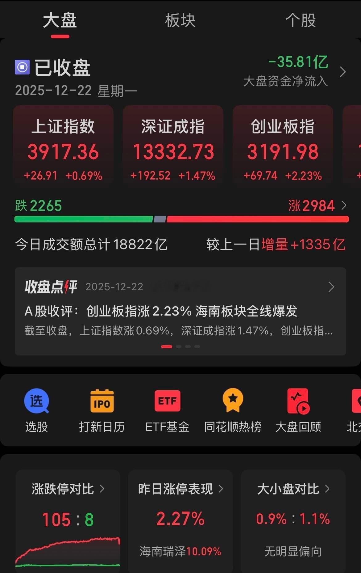 情绪经济！昨日盘面还算强势，特别是海南自贸区板块，差点全线涨停，海南免税加上最近