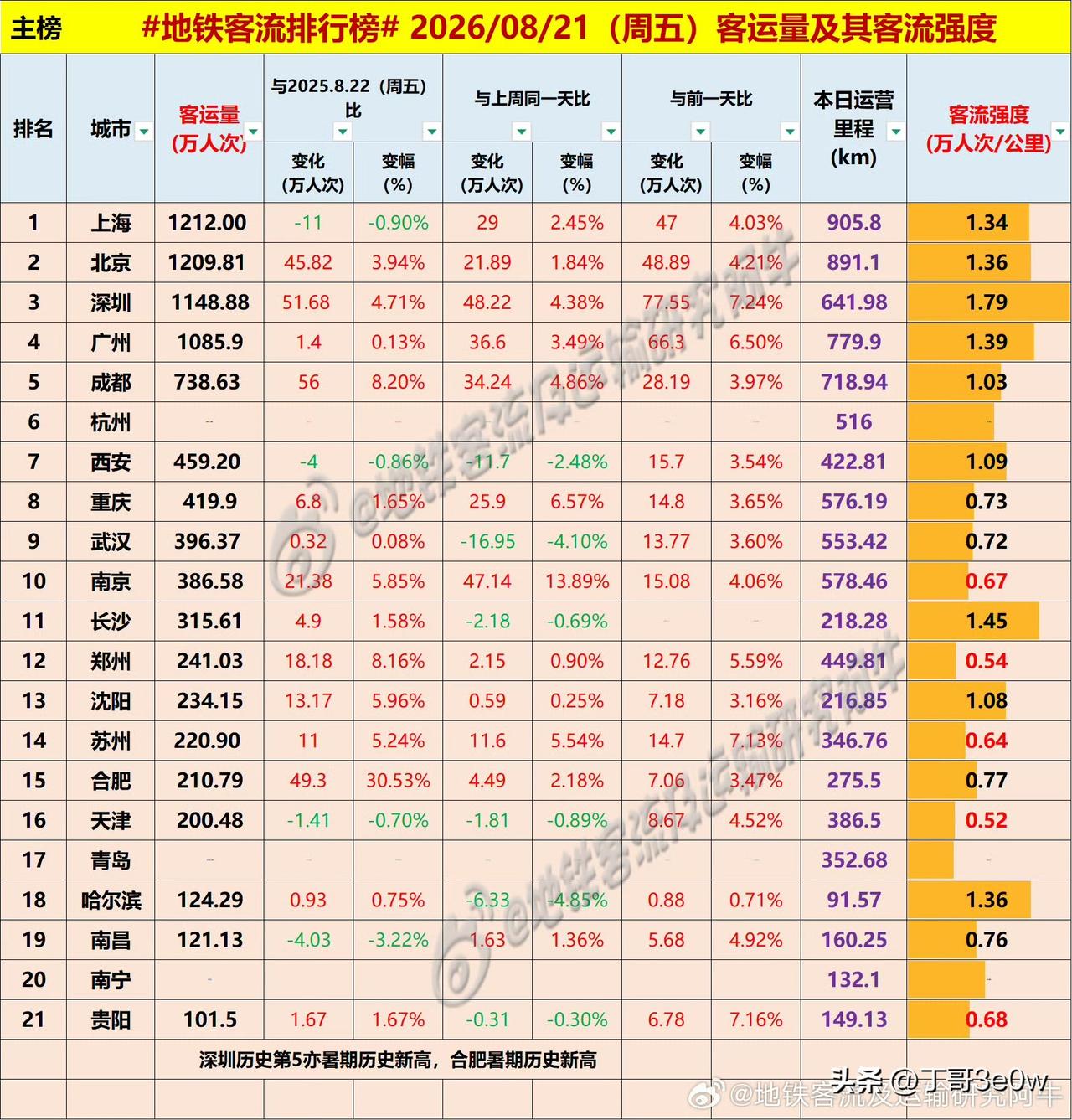 继七夕节上海、北京地铁客流量同超1200万以上后，周五再次同时跨越1200万[呲
