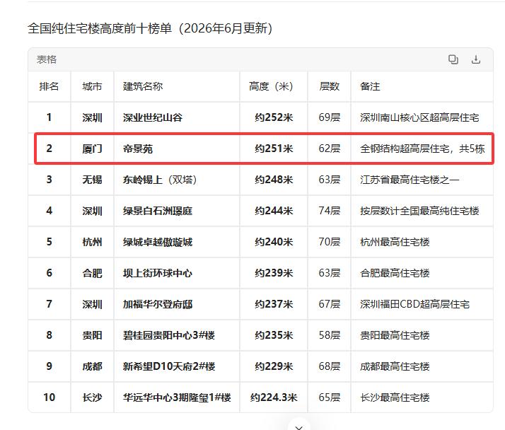 全国纯住宅楼高度前十榜单（2026年6月更新）。

统计了一份数据，那就是全国纯