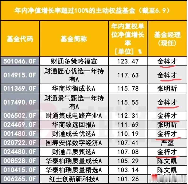 今天看到一篇文章，还是挺唏嘘的。一个基金经理今年名下跑出了6只翻倍基金，包揽了冠