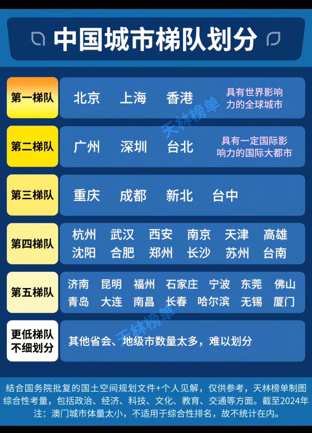 中国城市梯队划分。第一档，北京，上海，香港。第二档，广州，深圳，台北，澳门。