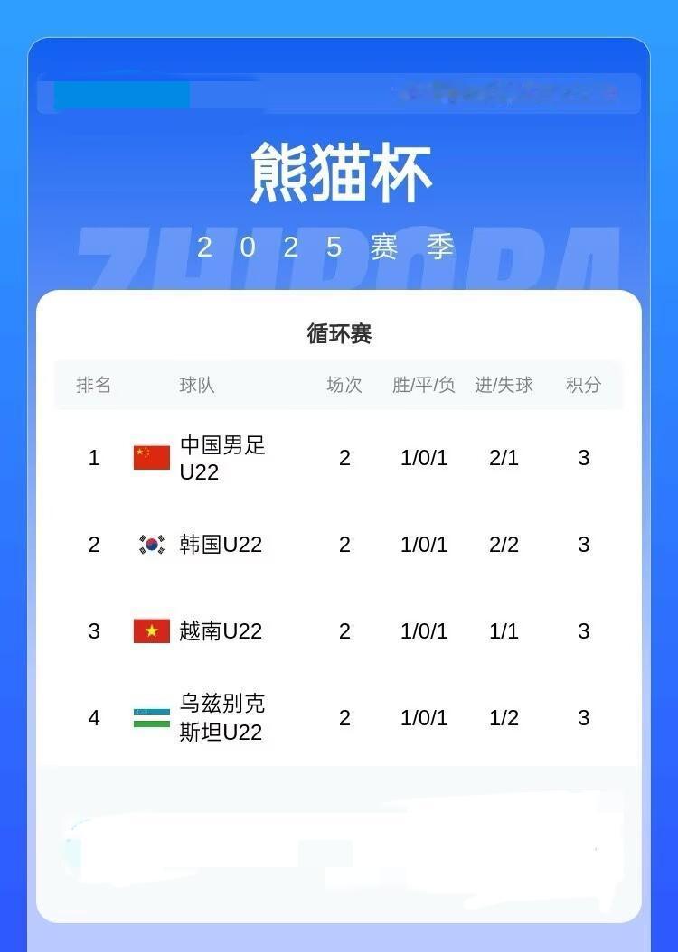熊猫杯积分榜：U22国足积3分以净胜球优势暂列第一！小组四队均积3分！
11月1