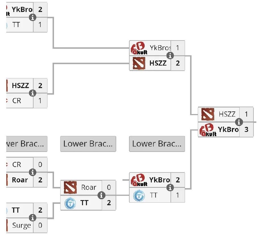 DOTA2: 梦幻联赛S27中国区预选赛，YB获得名额

YB 3:1 楼队
