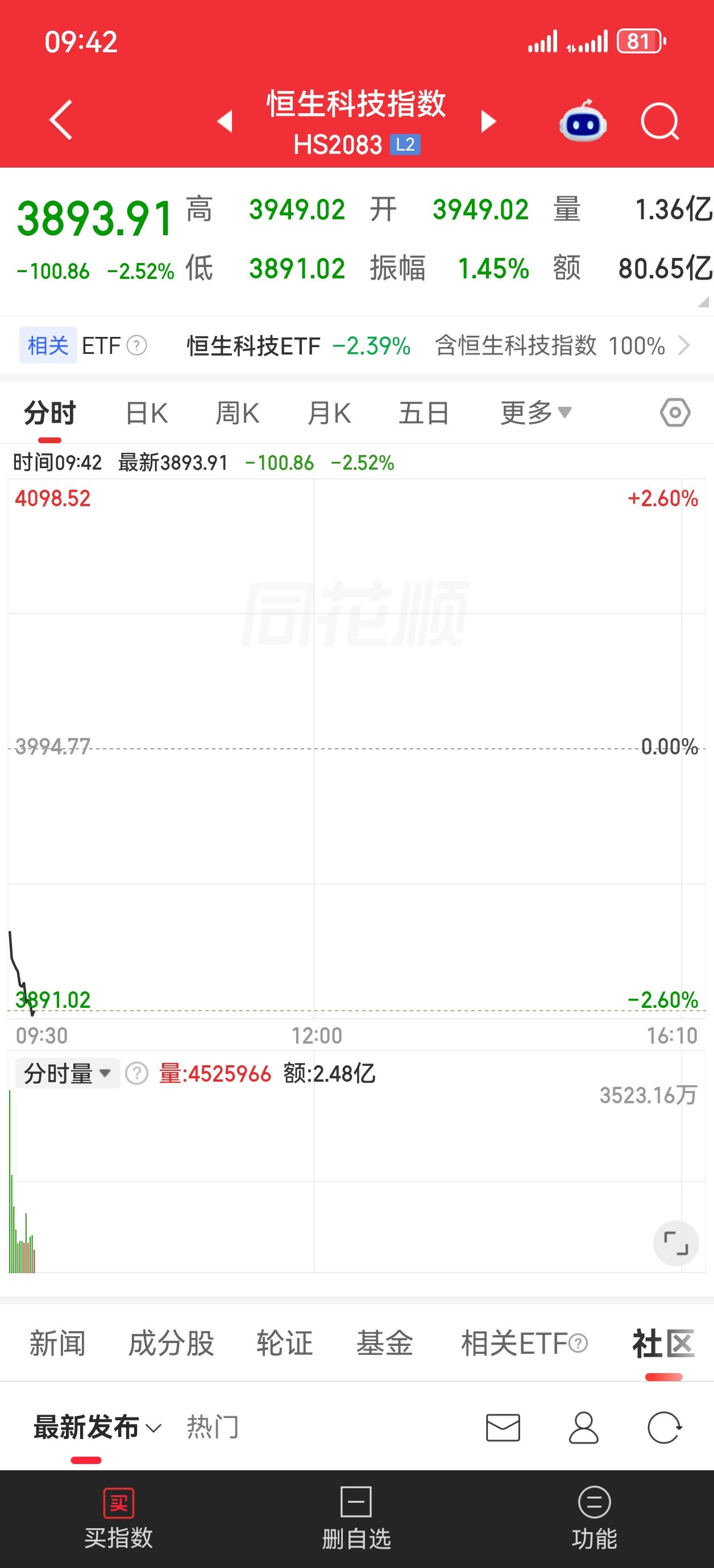 恒科下台阶下的非常快，昨天破4000，今天破3900。以100点为一个节点，最多