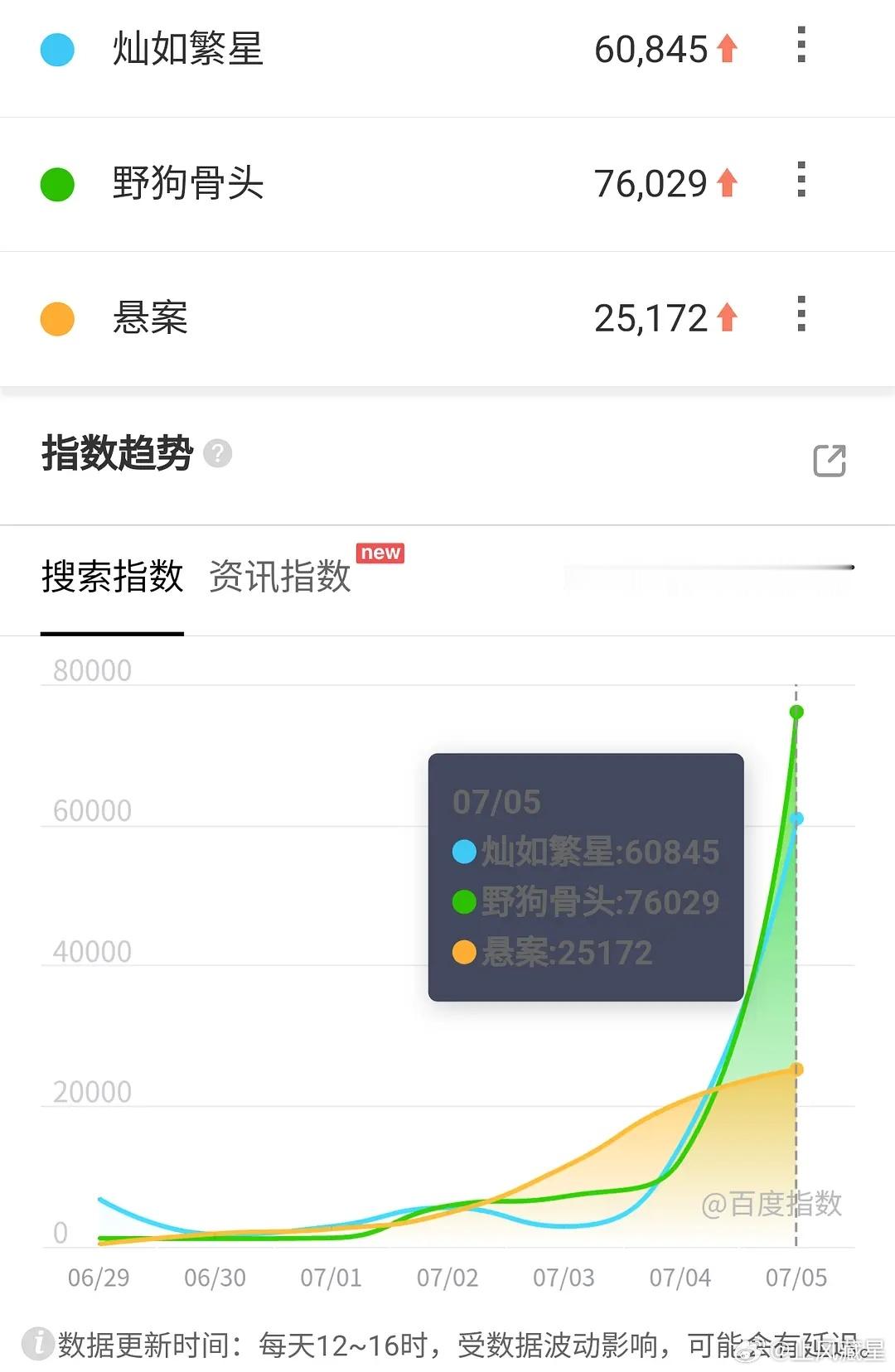 灿如繁星野狗骨头 野狗骨头首日百指7w多，分城正常。灿如繁星这个分城百指可以不用