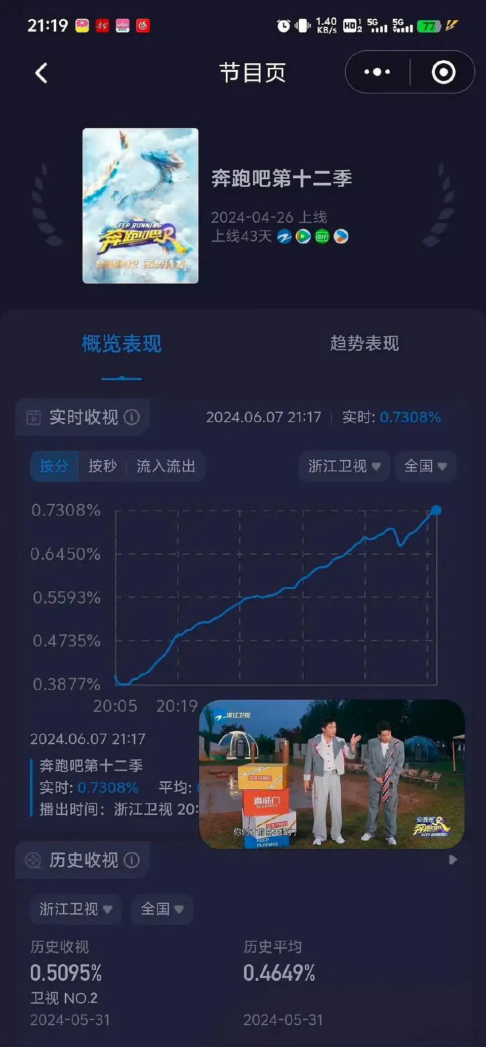 昨天的魏大勋，让跑男收视率直线上升[彩虹屁] ​​​