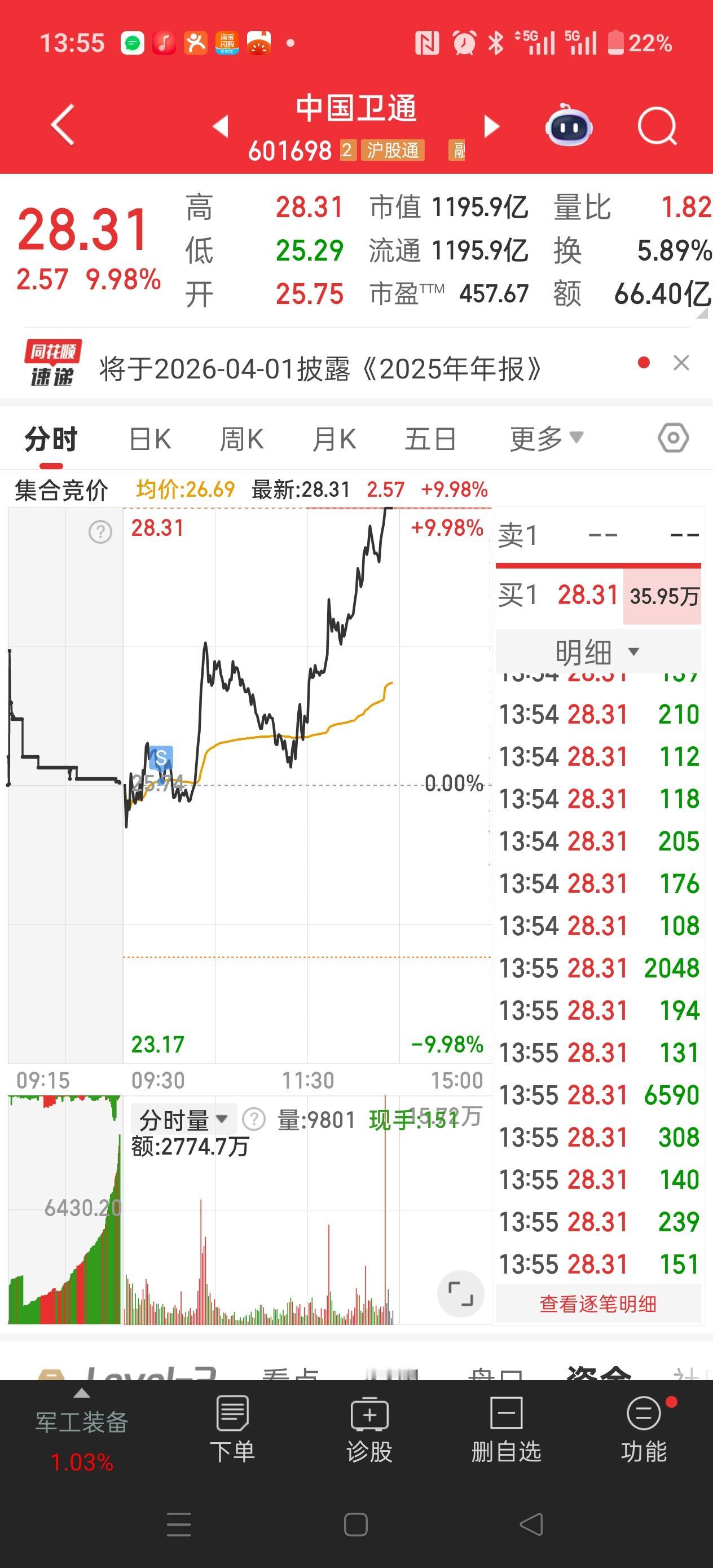 悲剧！悲剧！
我可以去撞豆腐了！
我一直提示商业航天高位有风险！
然而我就早上低