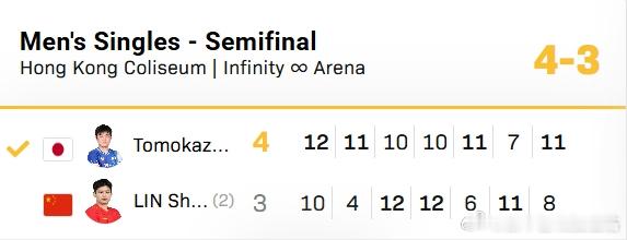wtt年终总决赛25张本智和 251213 男单半决赛张本智和 4:3 林诗栋 