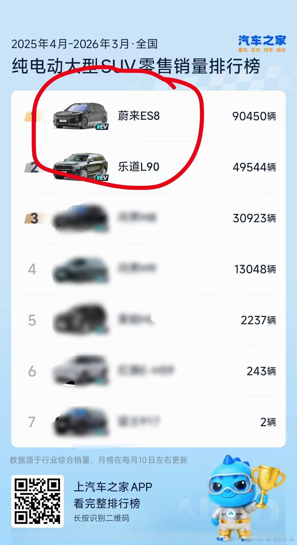 数据显示:乐道L90上市8个月，稳居30万级大型SUV TOP1，位列纯电大型 