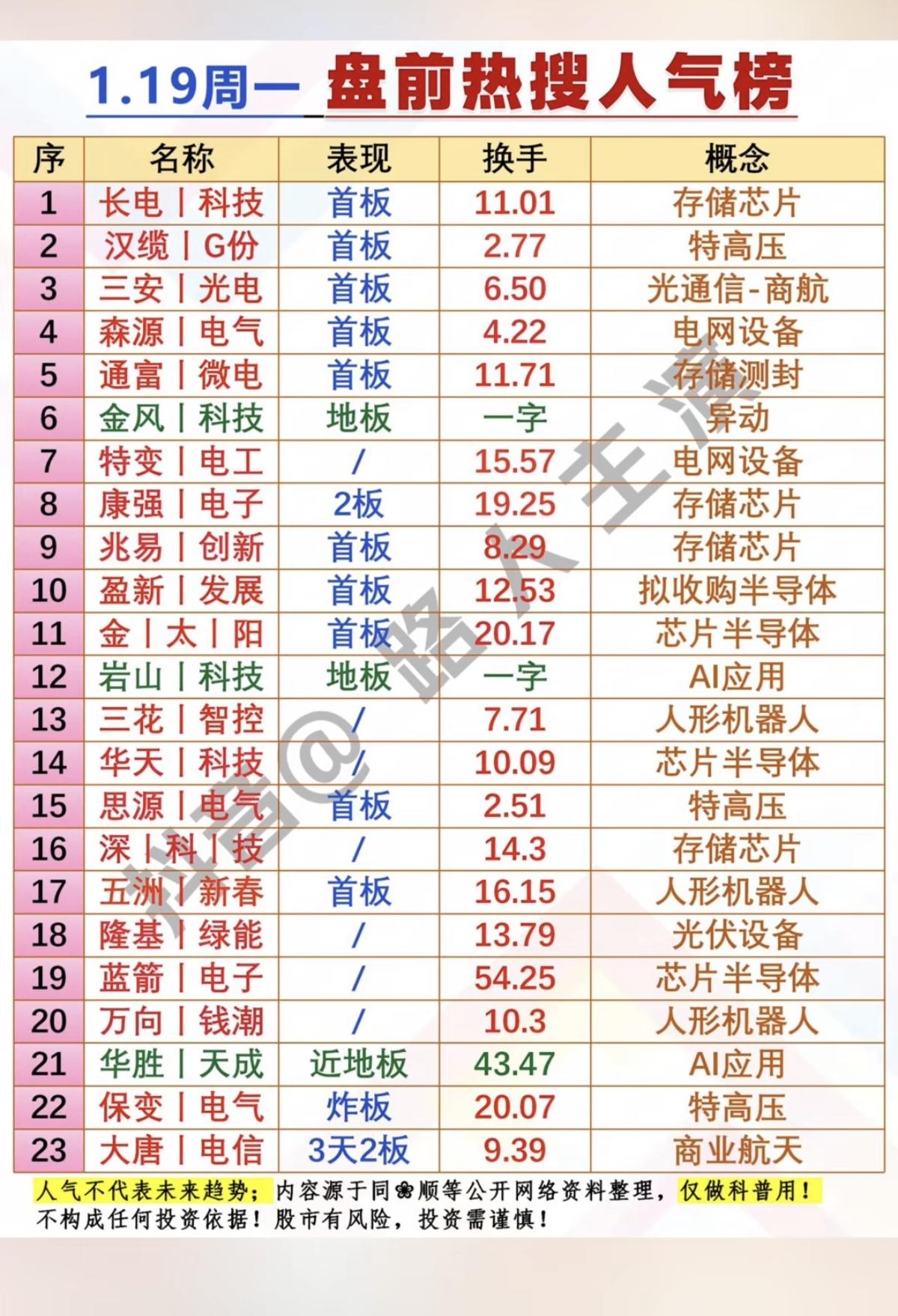 1.19周一  盘前  热搜人气榜！

1.存储芯片
2.特高压
3.电网设备