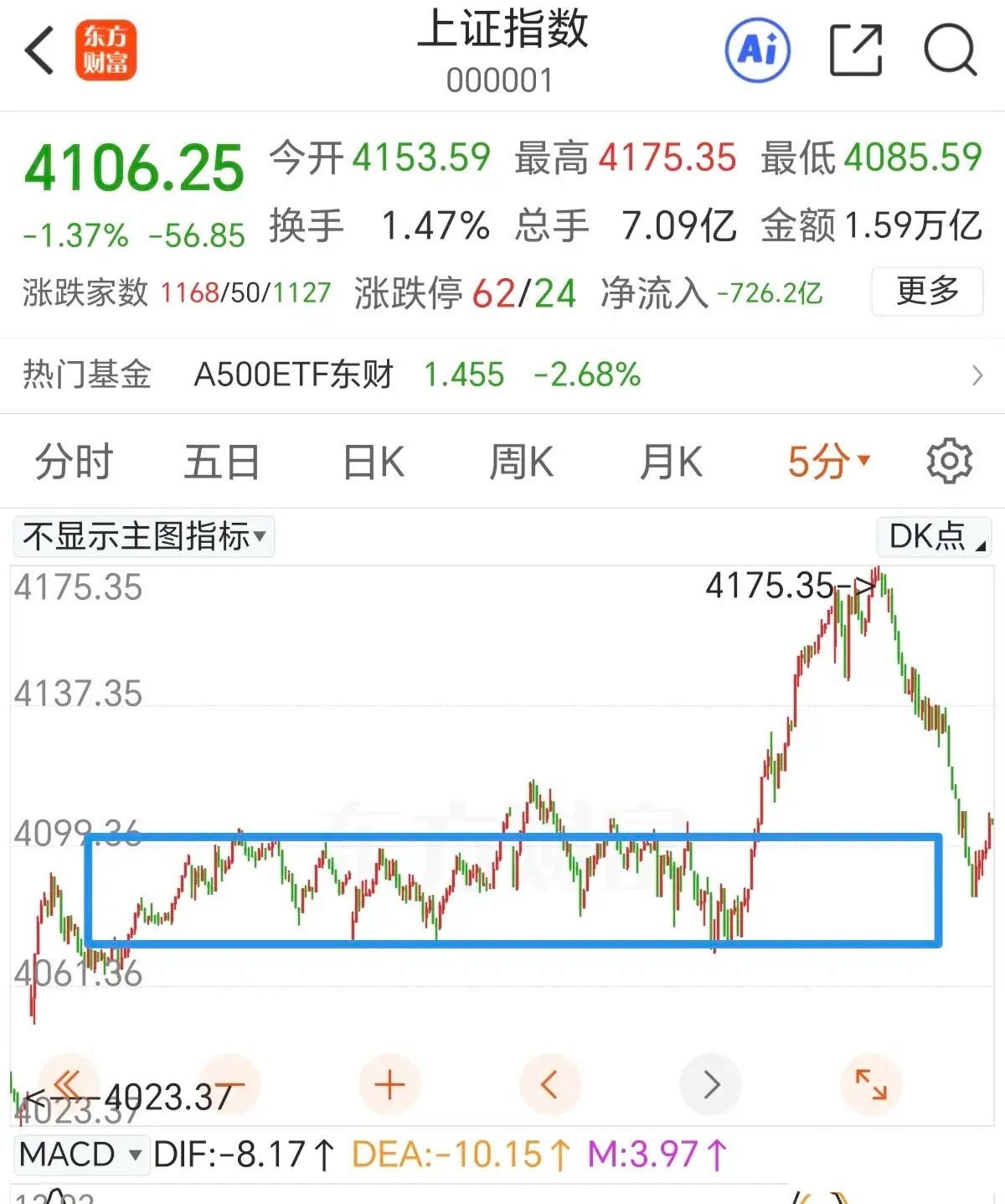 不出顶分型不要看空，不要被恐慌情绪影响。昨天上证指数冲高回落，差点阴包阳。单根的