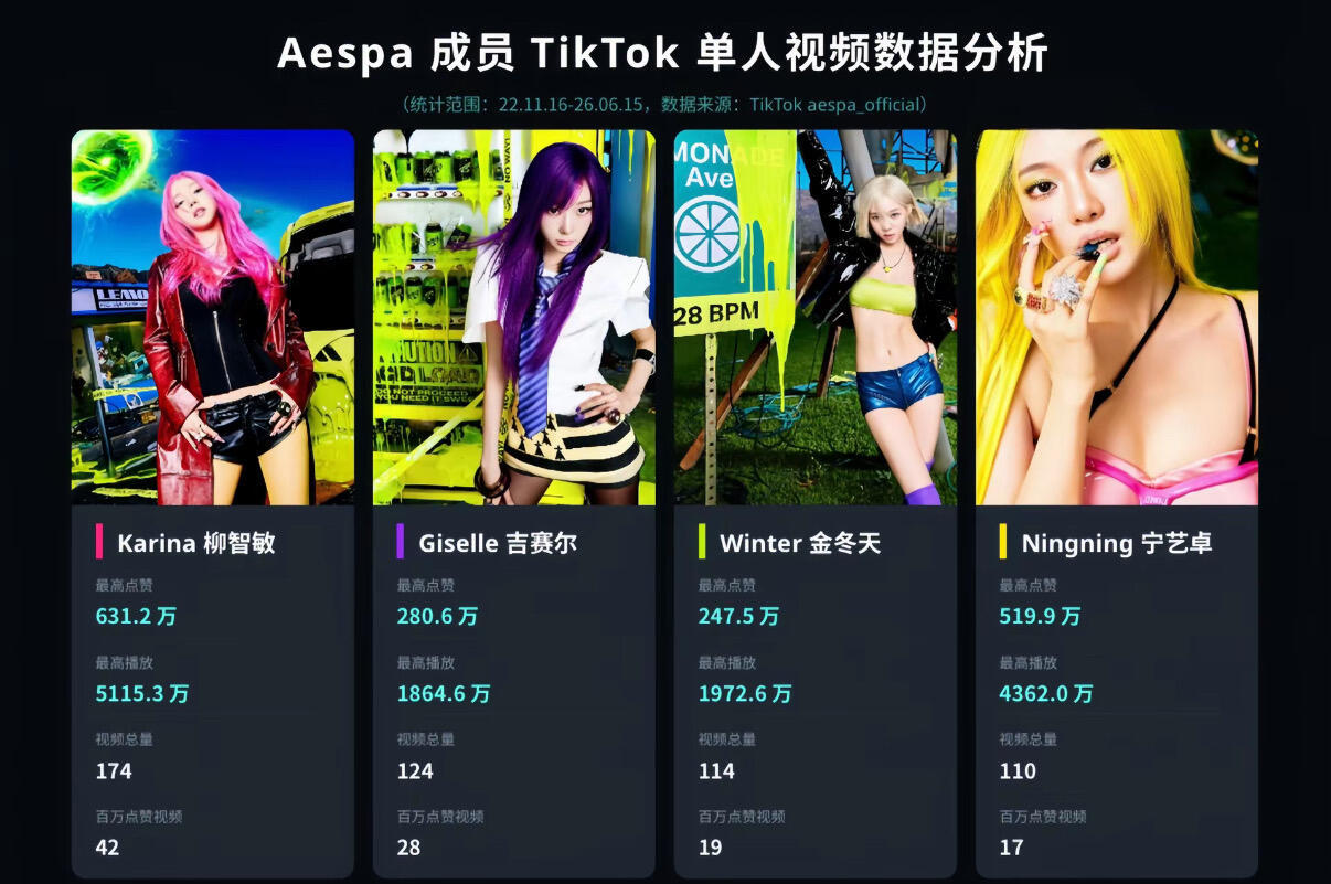 aespa洋抖数据一览柳智敏、Giselle、金玟庭、宁艺卓 