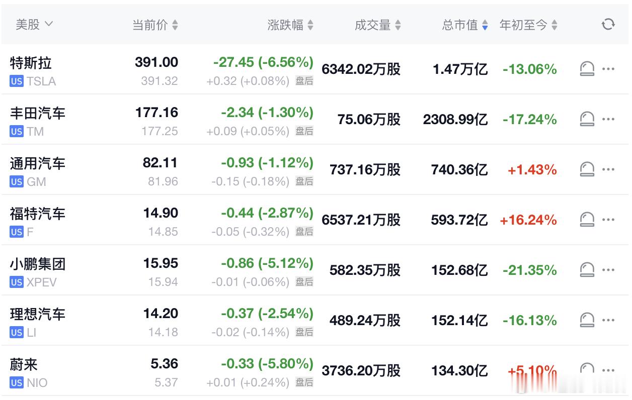 昨天晚上的汽车股票表现都不好，特斯拉带头下跌6.56%小鹏152.68亿，下跌5