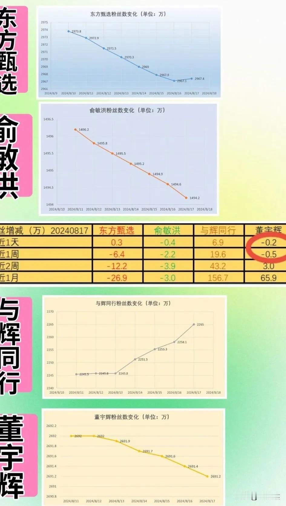 网友做的最近一周粉丝变化图，

俞老师连续掉了两万多粉，

甄选掉了6.4万，有