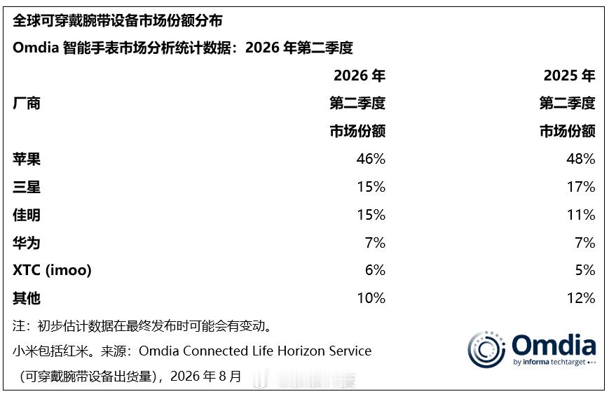 【Omdia：二季度华为领跑全球可穿戴腕带设备市场，苹果独占智能手表近一半份额】