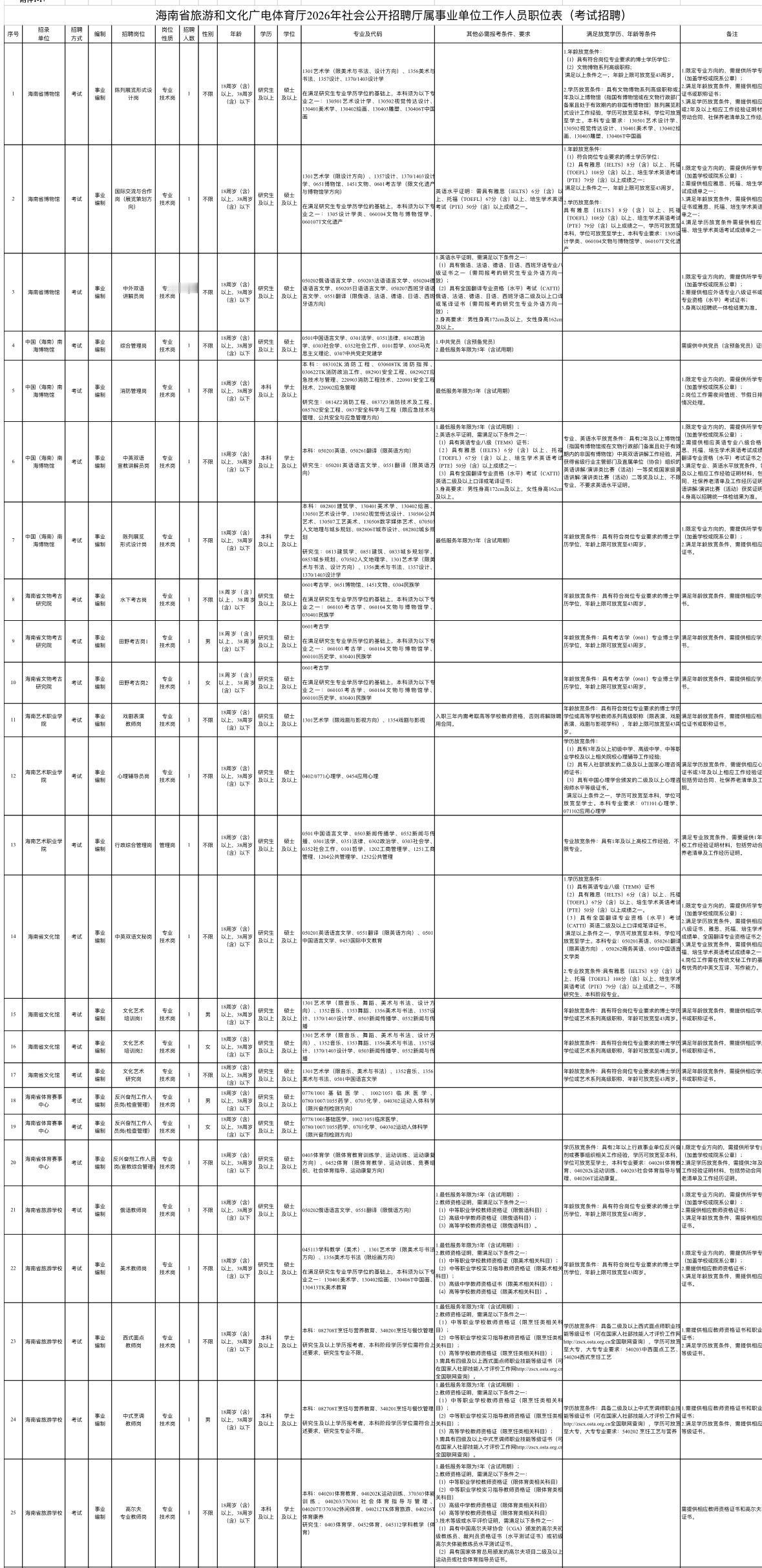 海南37个事业编岗！省旅文厅招人啦！

✨单位名称: 海南省旅游和文化广电体育厅