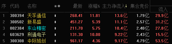 资金流入前5名 ，“易中天”包了！股票