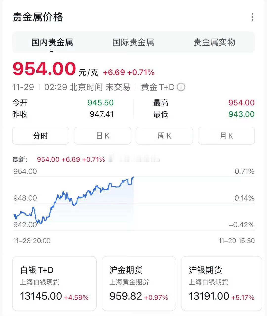 金价最近这个金价还是可以的，虽然说上周跌了一些，这一下又开始猛起来了！目前亏掉的