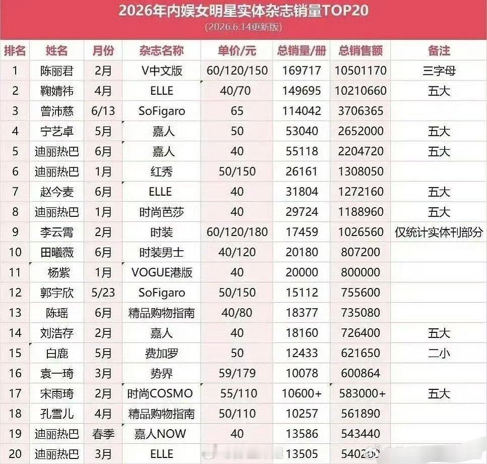 最新的2026年内娱的女明星们的杂志销量汇总来啦，前三分别是陈丽君、鞠婧祎、曾沛