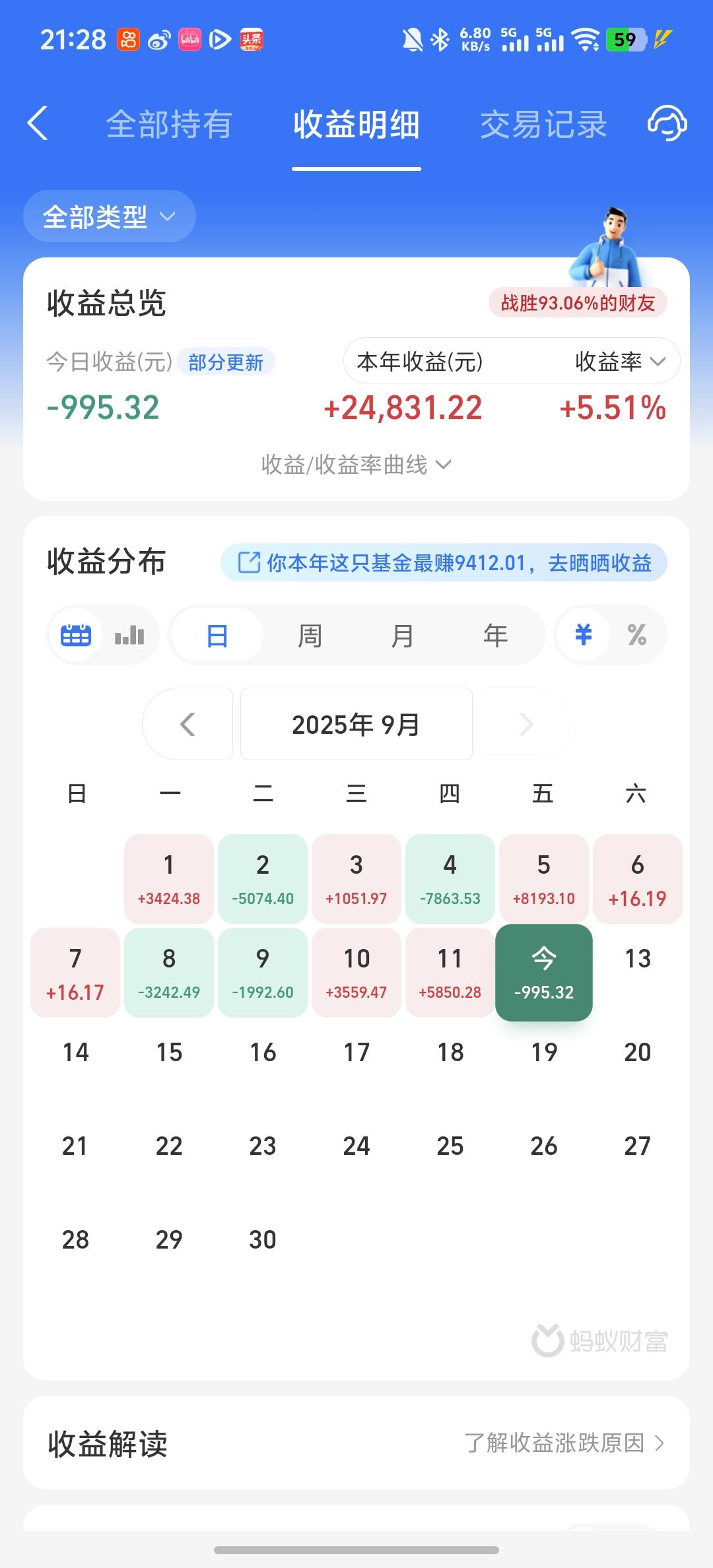 今天收益更新了，亏损1.5%，又吃了一碗大面，损失一千块钱。今天亏损比预想的要多