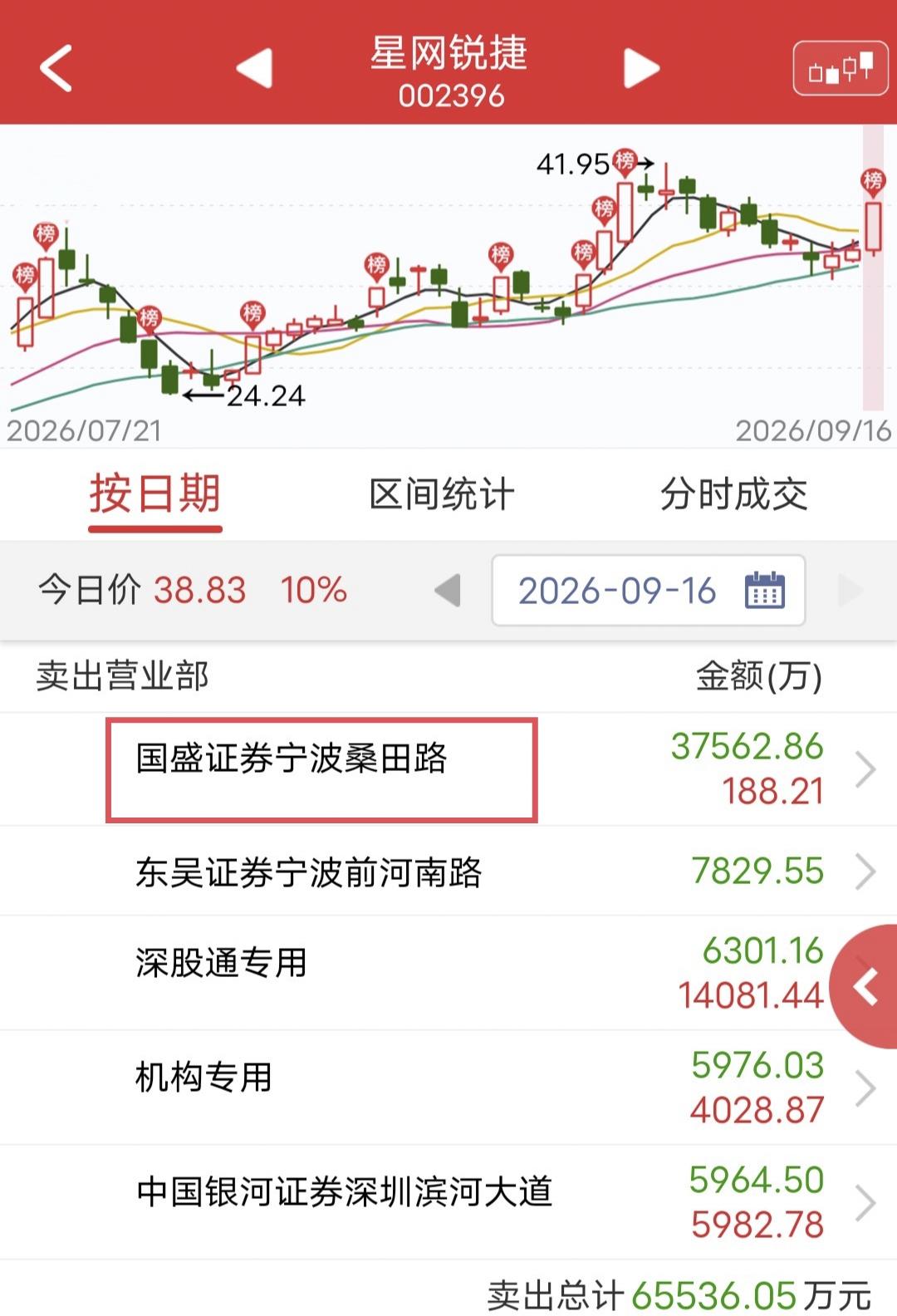 桑田路板砸3.7亿！

今天星网锐捷上板后被砸，尾盘封板。

盘后龙虎榜显示，桑