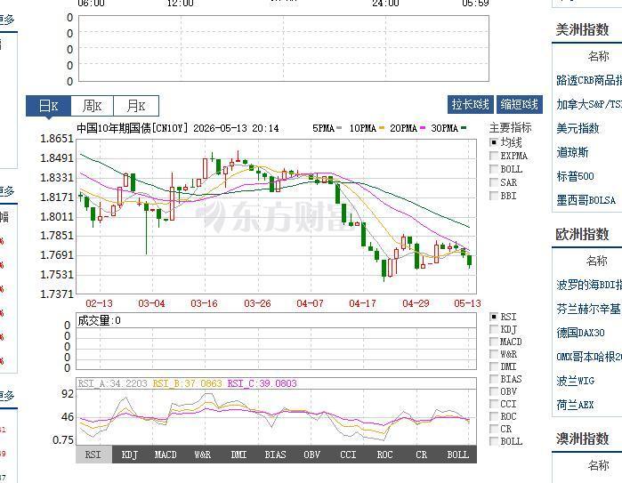深夜看到，从技术上来看，10年债的利率还会下降？已经1.76%！
就看银行这批掌