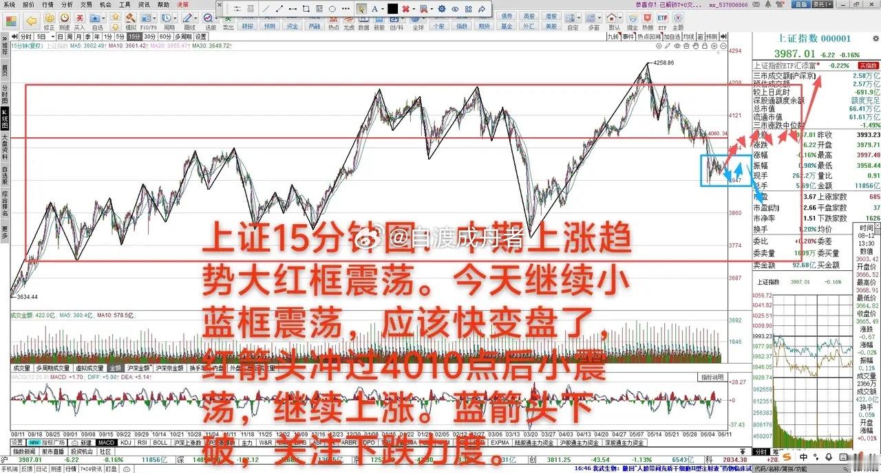 接下来就看大盘能不能守住4000点       6月11日大A缩量下跌0.16%