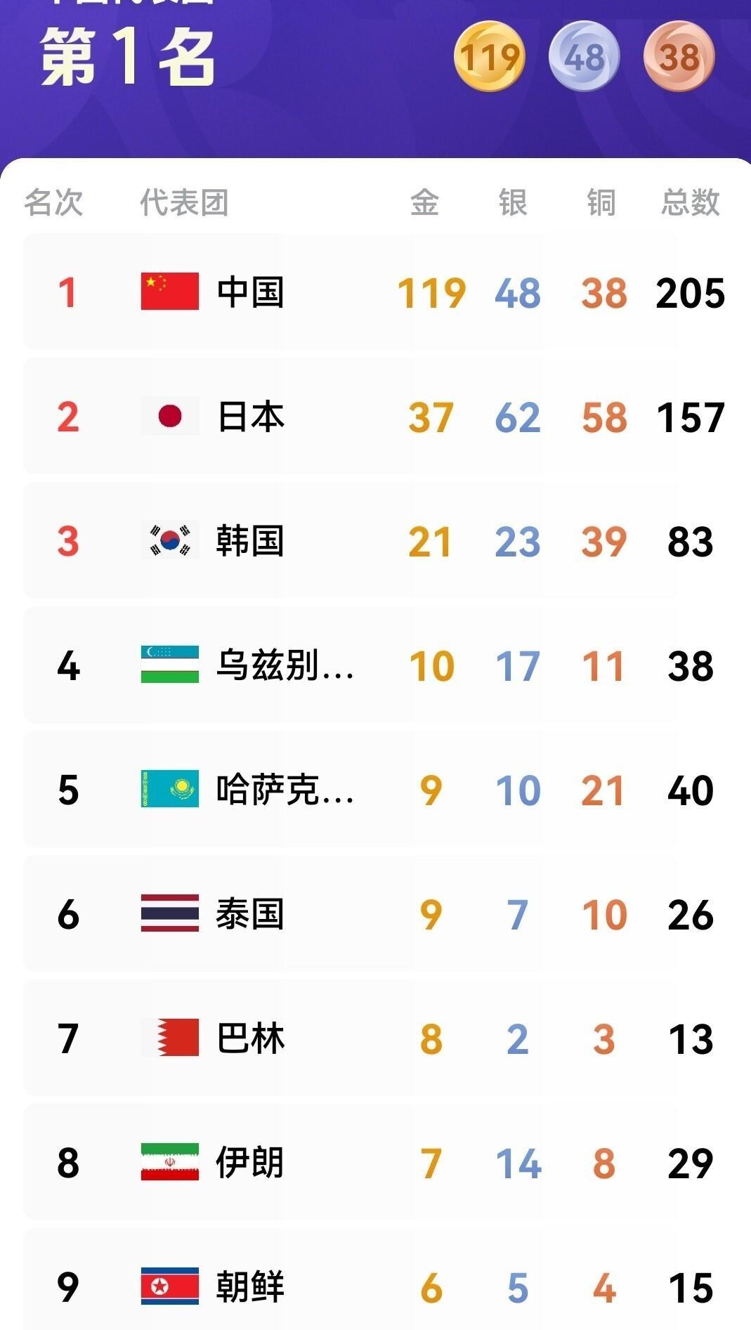 亚运赛程过半，中国队这优势真不是吹的。第八个比赛日结束，咱们已经拿下119金，奖