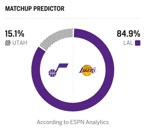 明日对阵爵士，湖人胜率高达84.9%。爵士vs湖人