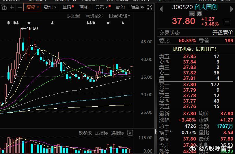 $科大国创 sz300520$ 后市看涨，择机关注A股