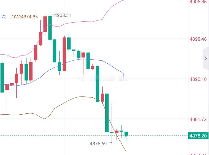 黄金提前布局：4868位置进多，止盈4885，止损4862 