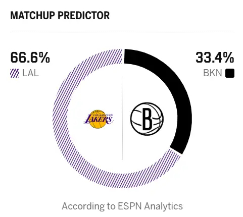 明日对阵篮网，湖人胜率高达66.6%！八连客的最后一场，里夫斯会复出吗？湖人vs