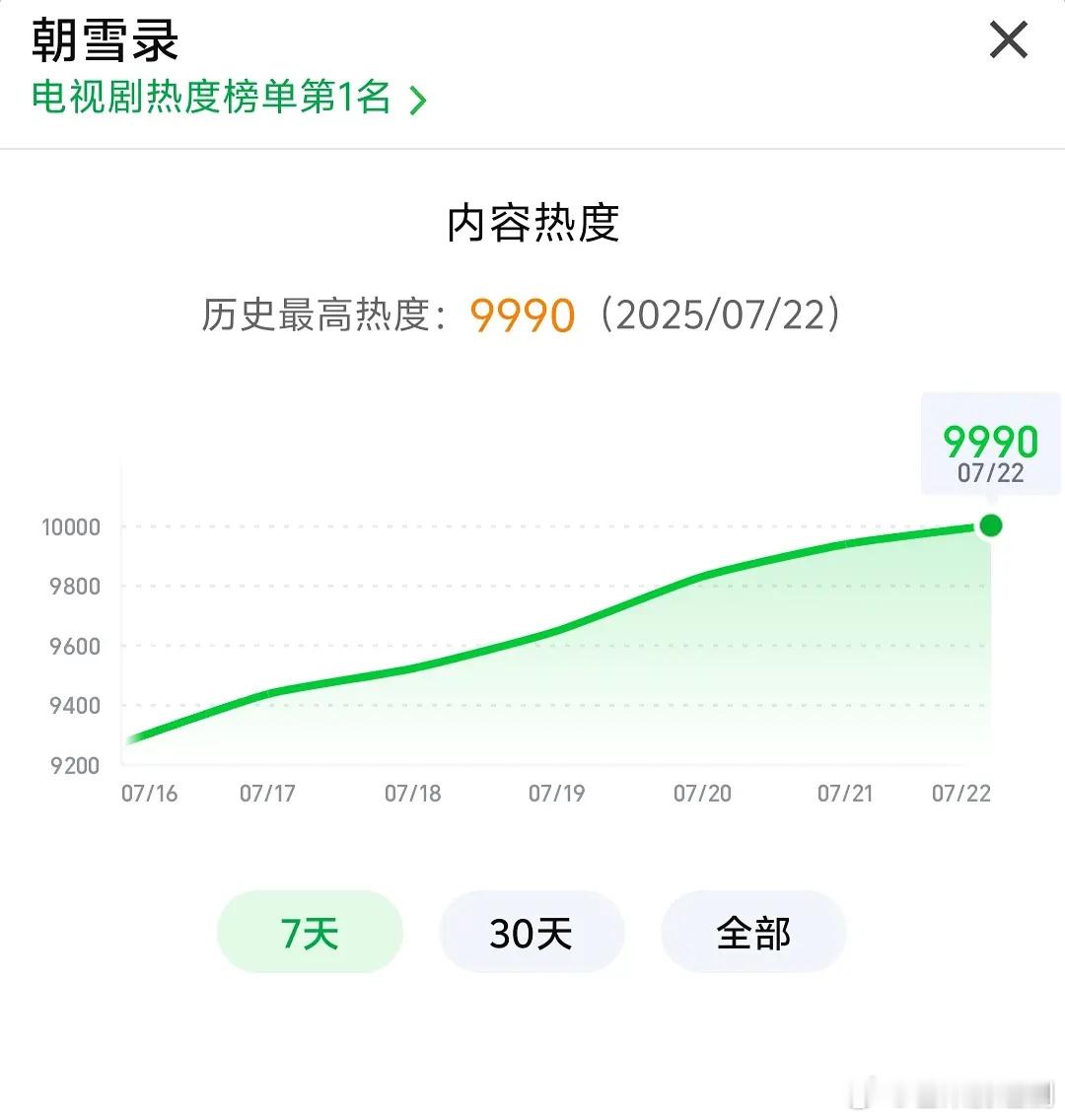 《朝雪录》卡9了，站内热度9990，离破万一步之遥 ​​​
