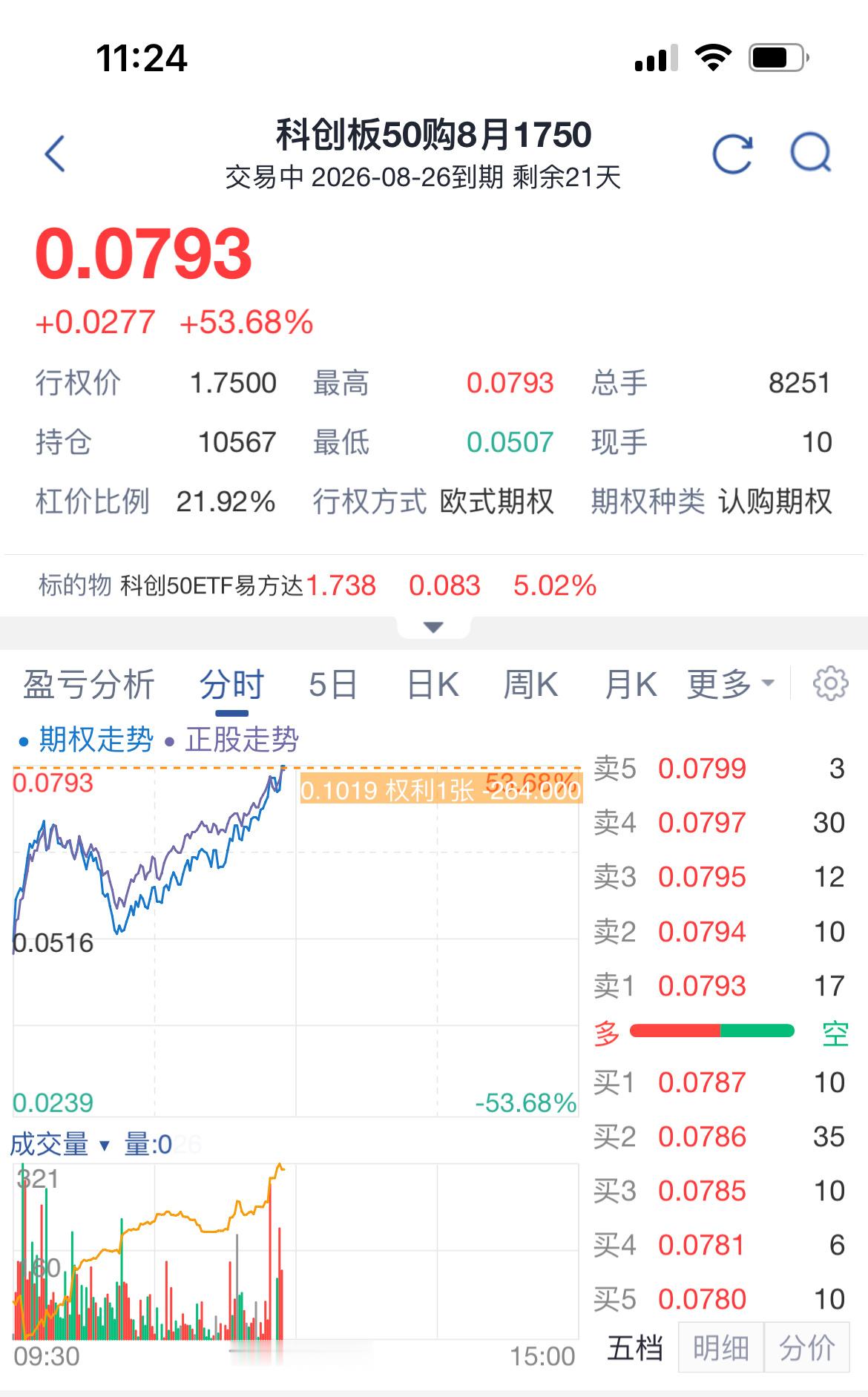 昨天创业板今天终于轮到国产替代的芯，昨天吃了点蚊子肉，今天总算加了点仓喝上口汤了