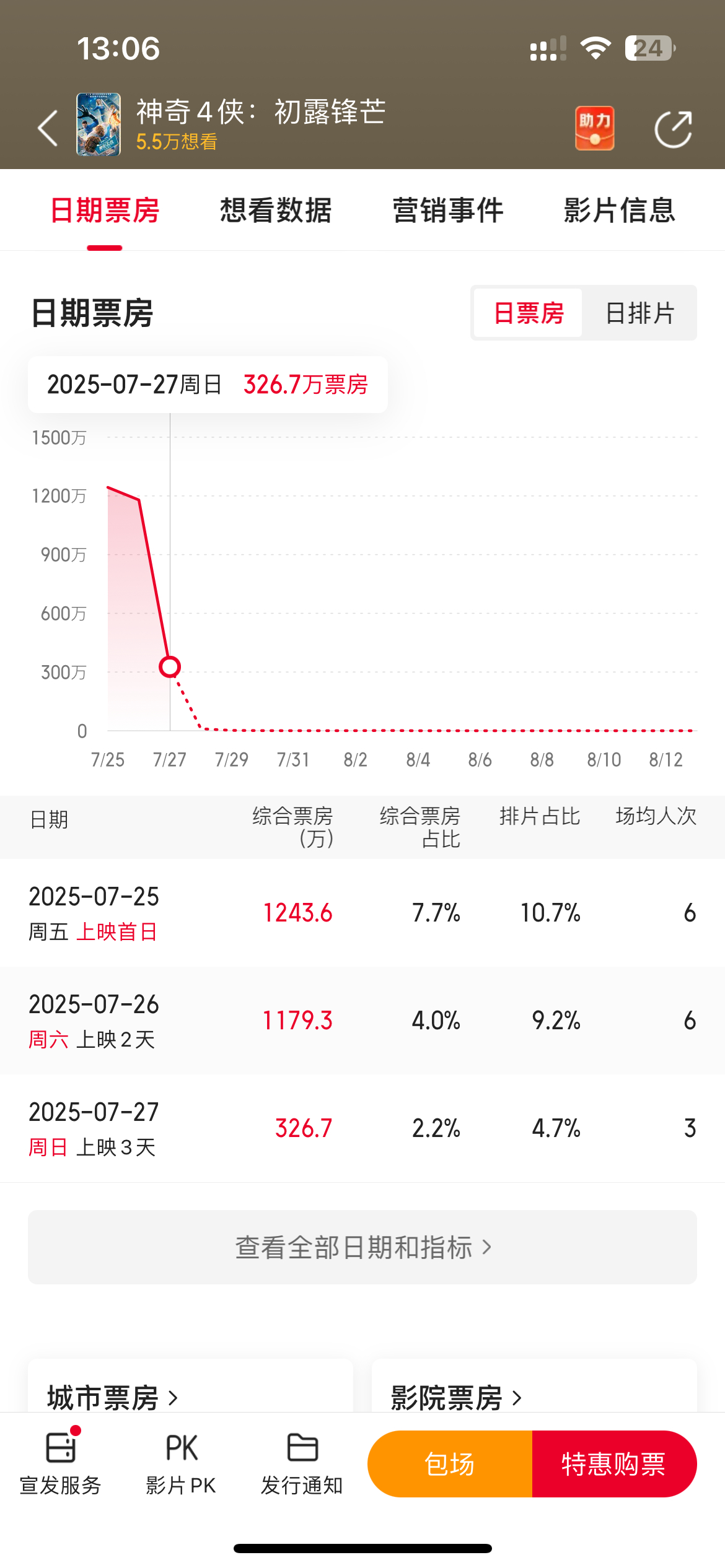 据迪士尼报道：《神奇4侠:初露锋芒》成为内地为数不多，周六票房比周五还差的好莱坞