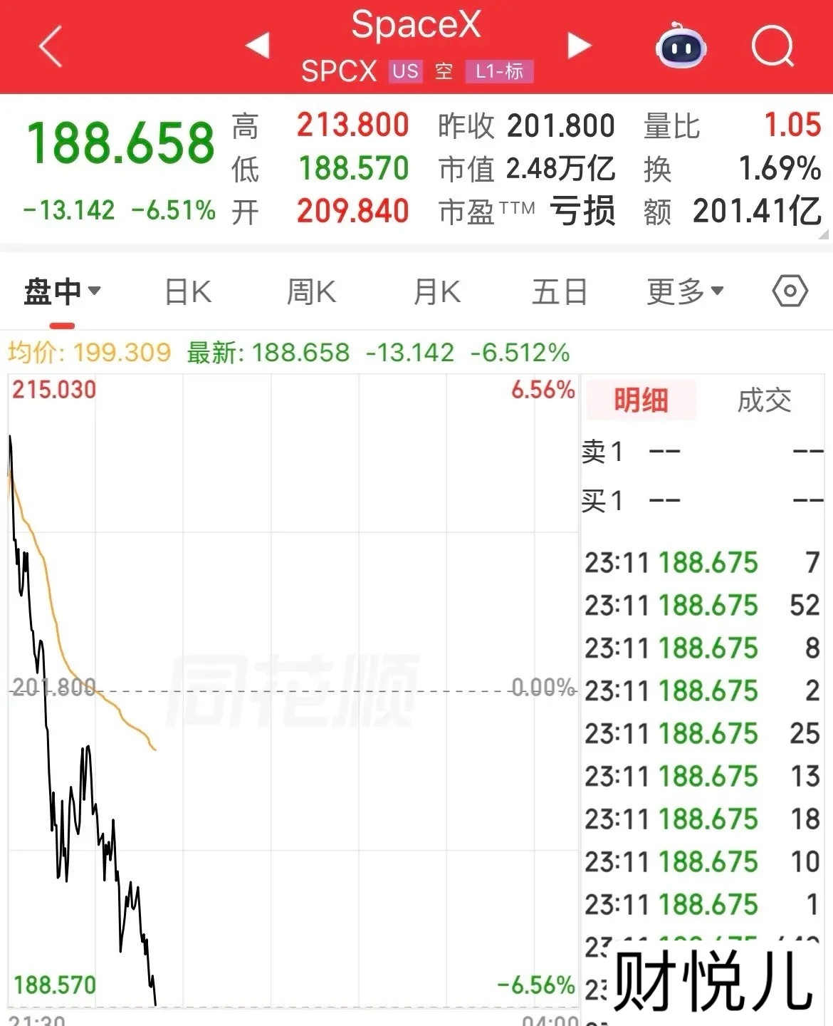 SpaceX大跌6%，从涨幅6%到跌幅6%，2.8万亿美元市值直接灰回淹没只有2