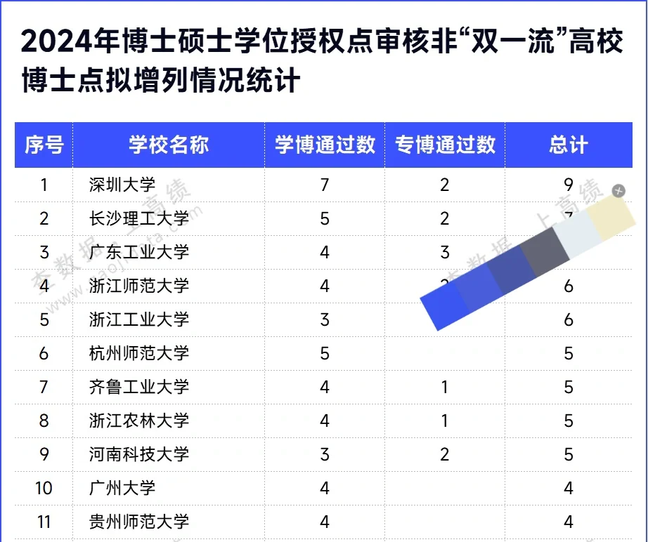 2024非双一流院校新增博士点 25机会