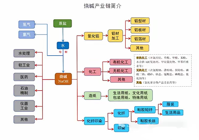 烧碱产业链简单分析如下：工业上生产烧碱的方法有苛化法和电解法两种。苛化法存在排污
