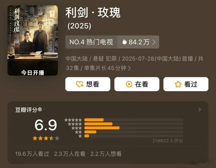 利剑玫瑰异常处理完了，豆瓣开分6.9分[doge] ​​​