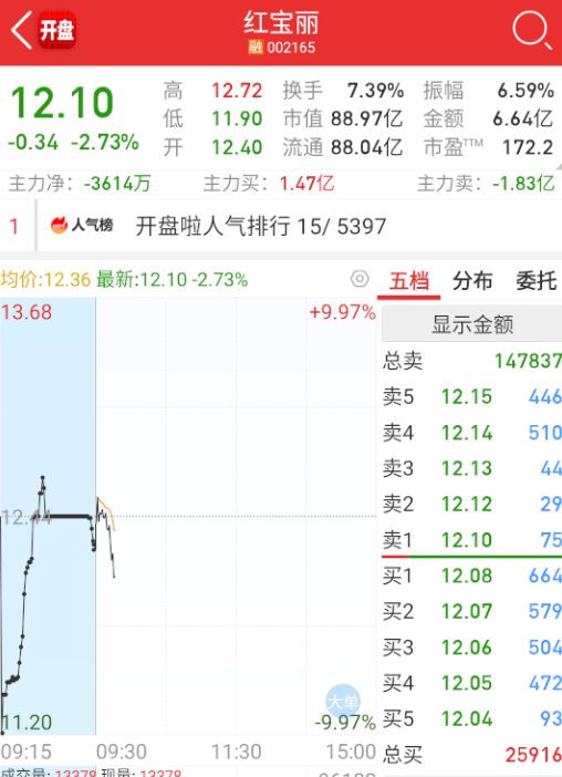 $红宝丽 sz002165$ 有些跟不动益达了，三峡也炸。 ​​​